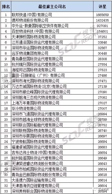 上海货代公司排名 亚东荣获全国“国际物流行业2017年度最佳雇主”排行 第36名