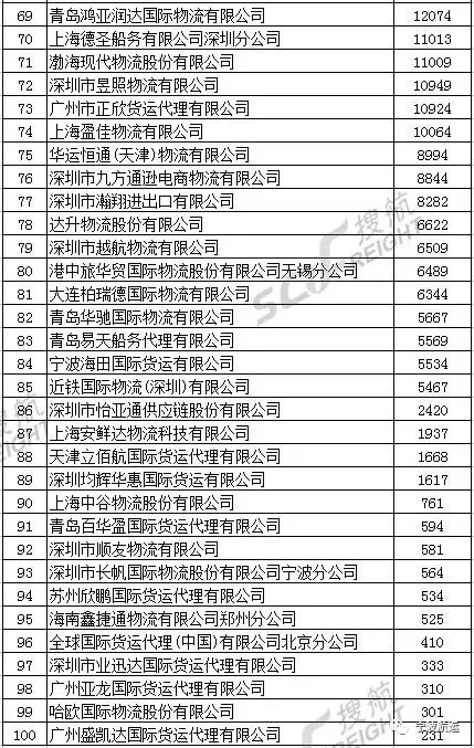 上海货代公司排名 亚东荣获全国“国际物流行业2017年度最佳雇主”排行 第36名