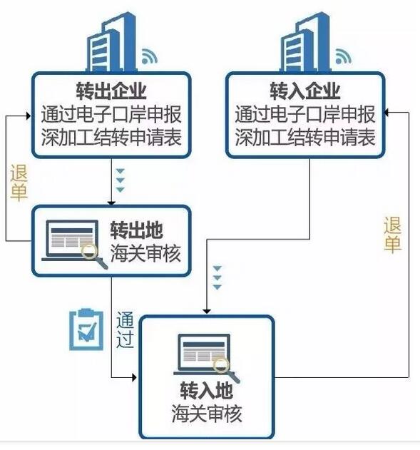 国际海运 深加工结转