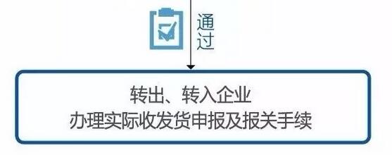 国际海运 深加工结转